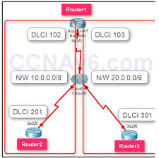 Frame relay frame relay is an (old) scalable wan solution that was often used as an alternative to cir (committed information rate). Lab 128 Configuring Frame Relay