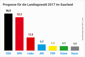 Wer regiert nach der nächsten bundestagswahl: Landtagswahl 2017 Im Saarland Datum Prognose Analyse
