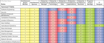 That is the reason why sometimes it's also referred as competency matrix, simply because it tells you the competency of a person or a team. Architecture Skills Framework