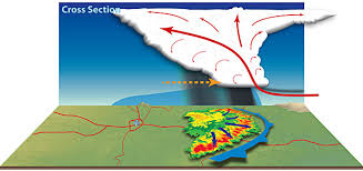 It may come as a surprise bow echo has nothing to do with archery. Nws Jetstream Bow Echoes