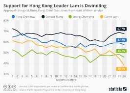 Chart Support For Hong Kong Leader Carrie Lam Is Dwindling