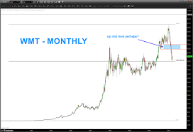 Walmart Stock Wmt A Case Study Of Chart Pattern