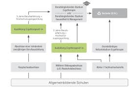 Verkurzte Ausbildung Ergo Die Schule Berufsbegleitendes Studium Hauptschulabschluss Realschulabschluss