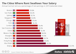 The Cities Where Rent Swallows Your Salary Infographic City Infographic Rent