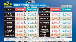 2021年05月11日 【都議選2021】東京都内在住のお知り合いをご紹介下さい 2021年04月26日 【選挙情報】 第三次追加公認決定（令和3年執行 東京都議会議員選挙） 2021年04月13日 【週刊「自由民主」東京都版】 2929号掲載 éƒ½è­°é¸2021 ã„ã‚ˆã„ã‚ˆæ˜Žæ—¥25æ—¥å‘Šç¤º ç›´å‰ã®æœ‰æ¨©è€…ã®å£°ã¯ éƒ½å†…å¯¾è±¡ã®é¸æŒ™ãƒ‰ãƒƒãƒˆã‚³ãƒ ãƒªã‚µãƒ¼ãƒç¬¬2å¼¾ æ—¥æœ¬æœ€å¤§ã®é¸æŒ™ æ”¿æ²»æƒ…å ±ã‚µã‚¤ãƒˆã®é¸æŒ™ãƒ‰ãƒƒãƒˆã‚³ãƒ 