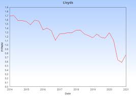The investments' operational and portfolio data on this website is sourced by morningstar and is believed to be correct, but cannot be guaranteed. The Lloyds Share Price Is Up 76 In Six Months Am I Too Late To Buy The Motley Fool Uk