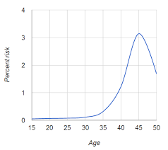 file down risk by maternal age png wikimedia commons