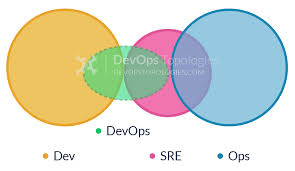 Devops Topologies