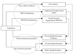 It offers almost every type of medical and surgical service that can be found in western countries. Equity In Health Care Financing The Case Of Malaysia International Journal For Equity In Health Full Text