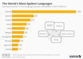 chart the worlds most spoken languages statista