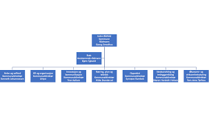 Indre østfold kommune er en ny sentral kommune i viken. Organisasjonskart Indre Ostfold Kommune 2020
