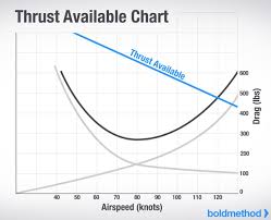 Thrust Available Chart Airplane Pilot Pilot Training