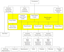 21 Images Of Troop Organizational Chart Template To Fill