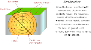 The epicenter, epicentre (/ˈɛpɪsɛntər/) or epicentrum in seismology is the point on the earth's surface directly above a hypocenter or focus, the point where an earthquake or an underground explosion originates. Causes Characteristics Of Earthquakes