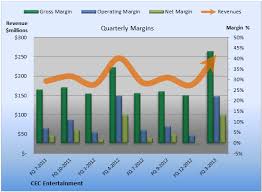 heres 1 reason cec entertainment looks weak the motley fool