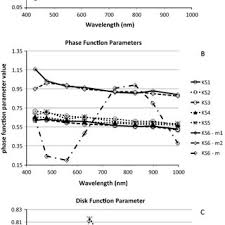 Comparison of the Kaasalainen–Shkuratov model parameter values. The...