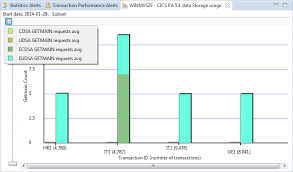 analyzing transaction storage usage