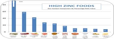 high zinc foods chart pretty strange flickr