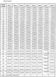 Third Tranche 2022 Salary Standardization Law 5 Ssl 5 Salary Grade Table Schedule Philippines News Latest Update