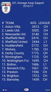 The best performing team in the efl league one is blackpool fc the team with the worst form currently in the efl league one is plymouth argyle fc view football form guide for all leagues Football League Zone On Twitter Efl Top 15 Average Away Support Of The 2016 17 Season With Two Teams From League 1 Making Up The Table Championship Leagueone Efl72 Https T Co A14z9m5lh1