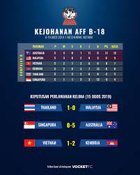 Perlawanan malaysia menentang indonesia amat penting kerana keputusan kemenangan pada perlawanan ini akan mencerahkan laluan harimau malaya untuk menjadi pasukan yang berada dikedudukan kedua terbaik kumpulan video rangkuman gol malaysia vs indonesia 2019. Aff B 18 Malaysia Jumpa Indonesia Di Separuh Akhir