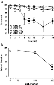 Acute Effects Of Ghb 100 200 300 Mg Kg On Dmtp Performance Before Download Scientific Diagram