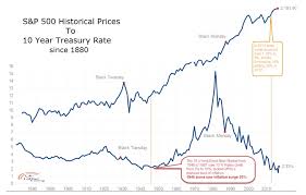 Bond Weary A Historical Look At Interest Rates And Market