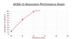 Sabins And Sound Absorption Coefficients Acoustic Fields