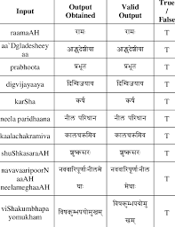 Hindi , malayalam, kannada, telugu, tamil , sanskrit translator to read english text and redo. English To Sanskrit Transliteration Testing Download Scientific Diagram