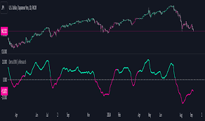Chỉ số Định hướng Trung bình (ADX) — Chỉ báo và Chiến lược — TradingView