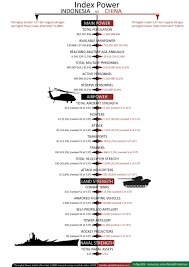 Dibandingkan dengan china, indonesia memiliki jumlah kapal selam yang tergolong irit yaitu hanya 5 unit saja perbandingan teknologi militer canggih israel vs palestina, siapa yang menang? Infografik Power Index Indonesia Vs China