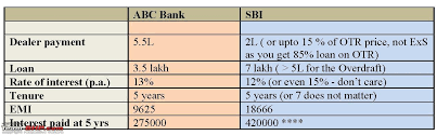 The Cheap Loan Or The Smart Loan Sbi Advantage Car Loan