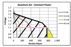 what percentage of a used battery aa aaa 9watt goes to