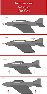 Every kid has thrown one. Aerodynamics For Kids