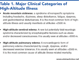 Image result for High Altitude Edema