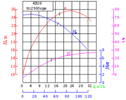 Image of Contoh kurva kinerja pompa kebakaran