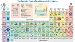 This Illustrated Periodic Table Shows How We Regularly Interact With Each Element How To Memorize Things Periodic Table Periodic Table Project