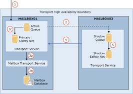 Pin On Microsoft Exchange Server
