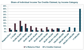 louisianas tax credits disproportionately benefit the