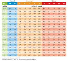 60 Prototypic Indian Child Height And Weight Chart