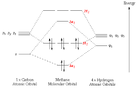 Introduction To Molecular Orbital Theory Chemistry Classroom Molecular Theories