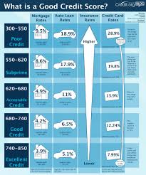 what is a good credit score