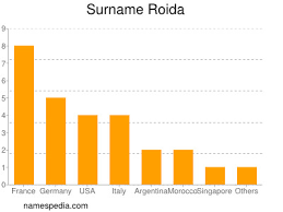 D'arezzo is a good example of this. Roida Names Encyclopedia