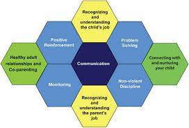 Siegel, m.d., and early childhood expert mary hartzell, m.ed., explore the extent to which our childhood experiences actually do shape the way we parent. Model Of Concepts On Parenting Inside Out Curriculum Description Download Scientific Diagram