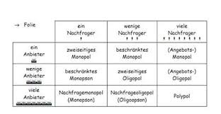 Staatliches branntweinmonopol) bilaterales oligopol (z. Marktformen Diagram Quizlet