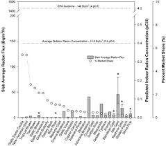 It's a colorless, odorless radioactive gas that comes from the natural breakdown of rocks and stones, according to the environmental protection agency (epa). Assessing Exposure To Granite Countertops Part 2 Radon Journal Of Exposure Science Environmental Epidemiology
