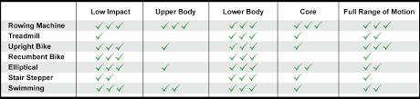 elliptical vs treadmill elliptical machine benefits