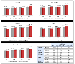 For example, if a town has a high demand and low supply in housing stock, owners often benefit from getting a higher price for their homes. Housing Demand Vs Supply By State Iproperty Com My
