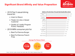 Red Robin Gourmet Burgers Inc 2020 Current Report 8 K