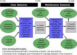 Weight management involves adopting a healthy lifestyle that includes a knowledge of nutrition, exercise, and a positive attitude. Processes Of Behavior Change And Weight Loss In A Theory Based Weight Loss Intervention Program A Test Of The Process Model For Lifestyle Behavior Change International Journal Of Behavioral Nutrition And Physical